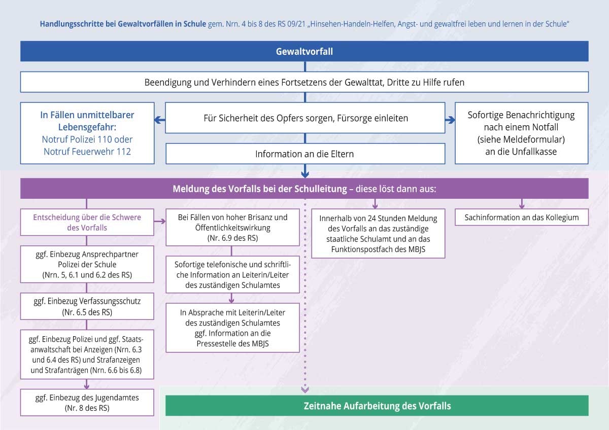 Grafische Darstellung der Handlungsanweisung bei Gewaltvorfällen in der Schule - Transkription der Grafik siehe Link in der Bildbeschreibung